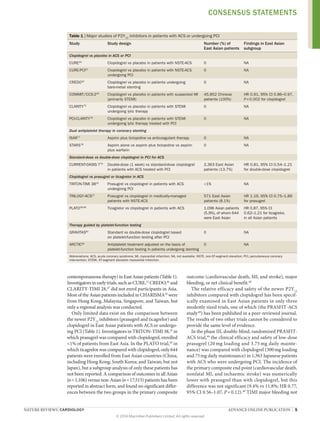 NATURE REVIEWS | CARDIOLOGY ADVANCE ONLINE PUBLICATION | 5 
contemporaneous therapy) in East Asian patients (Table 1). Investigators in early trials, such as CURE,13 CREDO,46 and CLARITY‑TIMI 28,47 did not enrol participants in Asia. Most of the Asian patients included in CHARISMA10 were from Hong Kong, Malaysia, Singapore, and Taiwan, but only a regional analysis was conducted. 
Only limited data exist on the comparison between the newer P2Y12 inhibitors (prasugrel and ticagrelor) and clopidogrel in East Asian patients with ACS or undergoing PCI (Table 1). Investigators in TRITON‑TIMI 38,25 in which prasugrel was compared with clopidogrel, enrolled <1% of patients from East Asia. In the PLATO trial,28 in which ticagrelor was compared with clopidogrel, only 644 patients were enrolled from East Asian countries (China, including Hong Kong; South Korea; and Taiwan; but not Japan), but a subgroup analysis of only these patients has not been reported. A comparison of outcomes in all Asian (n = 1,106) versus non-Asian (n = 17,515) patients has been reported in abstract form, and found no significant differences between the two groups in the primary composite outcome (cardiovascular death, MI, and stroke), major bleeding, or net clinical benefit.48 
The relative efficacy and safety of the newer P2Y12 inhibitors compared with clopidogrel has been specifically examined in East Asian patients in only three modestly sized trials, one of which (the PRASFIT‑ACS study49) has been published in a peer-reviewed journal. The results of two other trials cannot be considered to provide the same level of evidence. 
In the phase III, double-blind, randomized PRASFIT‑ 
ACS trial,49 the clinical efficacy and safety of low-dose prasugrel (20 mg loading and 3.75 mg daily maintenance) was compared with clopidogrel (300 mg loading and 75 mg daily maintenance) in 1,363 Japanese patients with ACS who were undergoing PCI. The incidence of the primary composite end point (cardiovascular death, nonfatal MI, and ischaemic stroke) was numerically lower with prasugrel than with clopidogrel, but this difference was not significant (9.4% vs 11.8%; HR 0.77, 95% CI 0.56–1.07, P = 0.12).49 TIMI major bleeding not 
Table 1 | Major studies of P2Y12 inhibitors in patients with ACS or undergoing PCI 
Study 
Study design 
Number (%) of East Asian patients 
Findings in East Asian subgroup 
Clopidogrel vs placebo in ACS or PCI 
CURE20 
Clopidogrel vs placebo in patients with NSTE-ACS 
0 
NA 
CURE‑PCI21 
Clopidogrel vs placebo in patients with NSTE-ACS undergoing PCI 
0 
NA 
CREDO22 
Clopidogrel vs placebo in patients undergoing bare-metal stenting 
0 
NA 
COMMIT/CCS‑224 
Clopidogrel vs placebo in patients with suspected MI (primarily STEMI) 
45,852 Chinese patients (100%) 
HR 0.91, 95% CI 0.86–0.97, P = 0.002 for clopidogrel 
CLARITY75 
Clopidogrel vs placebo in patients with STEMI undergoing lytic therapy 
0 
NA 
PCI‑CLARITY76 
Clopidogrel vs placebo in patients with STEMI undergoing lytic therapy treated with PCI 
0 
NA 
Dual antiplatelet therapy in coronary stenting 
ISAR77 
Aspirin plus ticlopidine vs anticoagulant therapy 
0 
NA 
STARS78 
Aspirin alone vs aspirin plus ticlopidine vs aspirin plus warfarin 
0 
NA 
Standard-dose vs double-dose clopidogrel in PCI for ACS 
CURRENT‑OASIS 779 
Double-dose (1 week) vs standard-dose clopidogrel in patients with ACS treated with PCI 
2,363 East Asian patients (13.7%) 
HR 0.81, 95% CI 0.54–1.21 for double-dose clopidogrel 
Clopidogrel vs prasugrel or ticagrelor in ACS 
TRITON‑TIMI 3825 
Prasugrel vs clopidogrel in patients with ACS undergoing PCI 
<1% 
NA 
TRILOGY‑ACS27 
Prasugrel vs clopidogrel in medically-managed patients with NSTE-ACS 
571 East Asian patients (8.1%) 
HR 1.19, 95% CI 0.75–1.89 for prasugrel 
PLATO28,80 
Ticagrelor vs clopidogrel in patients with ACS 
1,096 Asian patients (5.9%), of whom 644 were East Asian 
HR 0.87, 95% CI 
0.62–1.21 for ticagrelor, in all Asian patients 
Therapy guided by platelet-function testing 
GRAVITAS81 
Standard vs double-dose clopidogrel based on platelet-function testing after PCI 
0 
NA 
ARCTIC82 
Antiplatelet treatment adjusted on the basis of platelet-function testing in patients undergoing stenting 
0 
NA 
Abbreviations: ACS, acute coronary syndrome; MI, myocardial infarction; NA, not available; NSTE, non-ST-segment elevation; PCI, percutaneous coronary intervention; STEMI, ST-segment elevation myocardial infarction. CONSENSUS STATEMENTS 
© 2014 Macmillan Publishers Limited. All rights reserved 
 