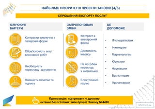 НАЙБІЛЬШ ПРІОРИТЕТНІ ПРОЕКТИ ЗАКОНІВ (4/6)
• IT-спеціалістам
• Інженерам
• Маркетологам
• Юристам
• Науковцям
• Бухгалтерам
• Фрілансерам
Контракти виключно в
паперовій формі
Обов'язковість акту
виконаних робіт
Необхідність
перекладу документів
Наявність печатки та
підпису
Контракт в
електронній
формі
Достатність
інвойсу
Не потрібен
переклад
з англійської
Електронний
підпис
ІСНУЮЮЧІ
БАР’ЄРИ
ЗАПРОПОНОВАНІ
ЗМІНИ
ЦЕ
ДОПОМОЖЕ
Пропозиція: підтримати у другому
читанні без істотних змін проект Закону №4496
СПРОЩЕННЯ ЕКСПОРТУ ПОСЛУГ
 