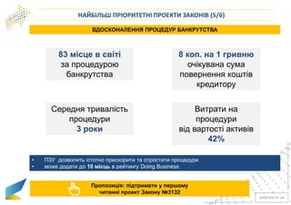 НАЙБІЛЬШ ПРІОРИТЕТНІ ПРОЕКТИ ЗАКОНІВ (5/6)
83 місце в світі
за процедурою
банкрутства
8 коп. на 1 гривню
очікувана сума
повернення коштів
кредитору
Середня тривалість
процедури
3 роки
Витрати на
процедури
від вартості активів
42%
• ПЗУ дозволить істотно прискорити та спростити процедури
• може додати до 10 місць в рейтингу Doing Business
ВДОСКОНАЛЕННЯ ПРОЦЕДУР БАНКРУТСТВА
Пропозиція: підтримати у першому
читанні проект Закону №3132
 