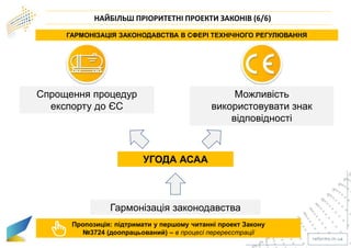 НАЙБІЛЬШ ПРІОРИТЕТНІ ПРОЕКТИ ЗАКОНІВ (6/6)
ГАРМОНІЗАЦІЯ ЗАКОНОДАВСТВА В СФЕРІ ТЕХНІЧНОГО РЕГУЛЮВАННЯ
Спрощення процедур
експорту до ЄС
Можливість
використовувати знак
відповідності
УГОДА АСАА
Гармонізація законодавства
Пропозиція: підтримати у першому читанні проект Закону
№3724 (доопрацьований) – в процесі перереєстрації
 