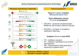 ПЕРШІ РЕЗУЛЬТАТИ КОМПЛЕКСНОГО ПЕРЕГЛЯДУ
Лише по 5 сферах знайдено
8600 регуляторних актів
Після вибіркового аналізу
11% актів за методикою:
• 148 (16%) – незаконні (незареєстровані
МінЮстом, або не мають законних підстав)
• 210 (22%) – застарілі та потребують
термінового перегляду
Знайдено 344 актів часів СРСР:
• 117 – необхідно скасувати
• 121 – привести у відповідність до чинного
законодавства
• 106 – проаналізувати щодо доцільності
подальшого існування актів
Методика комплексного перегляду Поточні результати
Пропозиція: МінЮсту надати
висновок стосовно переліку
 