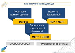 СУДОВА РЕФОРМА ПРАВООХОРОННІ ОРГАНИ
КЛЮЧОВІ ЗАПИТИ БІЗНЕСУ ДО ВЛАДИ
Податкове
адміністрування
МінФін
Валютна
лібералізація
НБУ + МЕРТ
Дерегуляція
господарської
діяльності
МЕРТ + ЦОВВ
 