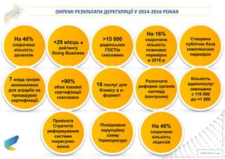 ОКРЕМІ РЕЗУЛЬТАТИ ДЕРЕГУЛЯЦІЇ У 2014-2016 РОКАХ
На 40%
скорочено
кількість
дозволів
>15 000
радянських
ГОСТів
скасовано
7 млрд грн/рік
зекономлено
для аграріїв на
процедурах
сертифікації
+29 місць в
рейтингу
Doing Business
>90%
обов`язкової
сертифікації
скасовано
16 послуг для
бізнесу в е-
форматі
На 16%
скорочена
кількість
планових
перевірок
в 2016 р
Ліквідовано
корупційну
схему
Укрекоресурс
Розпочата
реформа органів
нагляду
(контролю)
Прийнята
Стратегія
реформування
системи
техрегулю-
вання
Кількість
адмінпослуг
зменшена
з 116 000
до ≈1 000
Створена
публічна база
комплексних
перевірок
На 46%
скорочено
кількість
ліцензій
 