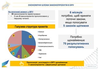 ЕКОНОМІЧНІ БЛОКИ ЗАКОНОПРОЕКТІВ В ВРУ
На поточний момент у ВРУ:
• 39 законопроектів зареєстровано
• З них 8 законопроектів проголосовано у
першому читанні
Пропозиція: розглядати в ВРУ щонайменше
5 законопроектів з Дерегуляції щотижня
6 місяців
потрібно, щоб приняти
поточні закони,
якщо голосувати
5 законів щотижня
10
5
43
3
3
2
9
Загальні
Агро/Харчова
Нагляд (контроль)
Дозволи/Адмінпослуги
Інтелектуальна власність
ЗЕД
Будівництво
Інші
Потрібно
щонайменше
70 результативних
голосувань
Галузева структура проектів
 