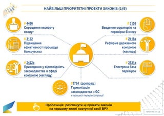 НАЙБІЛЬШ ПРІОРИТЕТНІ ПРОЕКТИ ЗАКОНІВ (1/6)
Пропозиція: розглянути ці проекти законів
на першому тижні наступної сесії ВРУ
# 4496
Спрощення експорту
послуг
#3724 (доопрац.)
Гармонізація
законодавства з ЄС
в процесі перереєстрації
# 3153
Введення мораторію на
перевірки бізнесу
# 2418а
Реформа державного
контролю
(нагляду)
# 2531а
Електрона база
перевірок
# 3132
Підвищення
ефективності процедур
банкрутства
# 2422a
Приведення у відповідність
законодавства в сфері
контролю (нагляду)
 