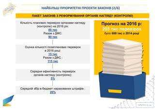 НАЙБІЛЬШ ПРІОРИТЕТНІ ПРОЕКТИ ЗАКОНІВ (2/6)
ПАКЕТ ЗАКОНІВ З РЕФОРМУВАННЯ ОРГАНІВ НАГЛЯДУ (КОНТРОЛЮ)
Кількість планових перевірок органами нагляду
(контролю) на 2016 рік:
80 тис
Разом з ДФС:
90 тис
Оцінка кількості позапланових перевірок
в 2016 році:
15 тис
Разом з ДФС :
115 тис
Середня ефективність перевірок
органів нагляду (контролю):
5%
Середній збір в бюджет нарахованих штрафів :
20%
Прогноз на 2016 р:
205 тис перевірок
було 600 тис в 2014 році
 