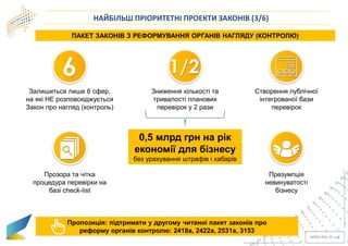 НАЙБІЛЬШ ПРІОРИТЕТНІ ПРОЕКТИ ЗАКОНІВ (3/6)
Залишиться лише 6 сфер,
на які НЕ розповсюджується
Закон про нагляд (контроль)
Зниження кількості та
тривалості планових
перевірок у 2 рази
Створення публічної
інтегрованої бази
перевірок
Прозора та чітка
процедура перевірки на
базі check-list
Презумпція
невинуватості
бізнесу
0,5 млрд грн на рік
економії для бізнесу
без урахування штрафів і хабарів
ПАКЕТ ЗАКОНІВ З РЕФОРМУВАННЯ ОРГАНІВ НАГЛЯДУ (КОНТРОЛЮ)
Пропозиція: підтримати у другому читанні пакет законів про
реформу органів контролю: 2418а, 2422а, 2531а, 3153
 