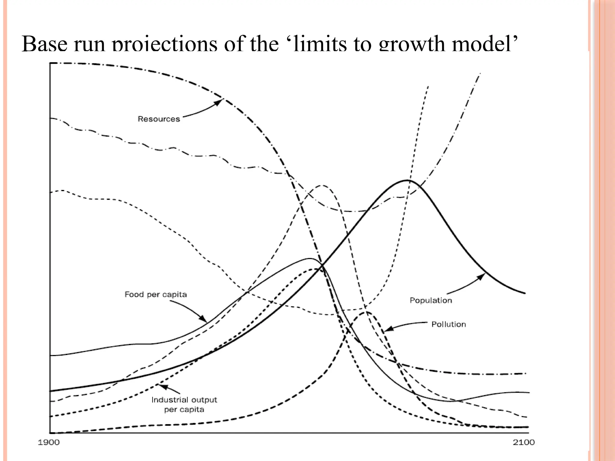 25
Base run projections of the ‘limits to growth model’
 