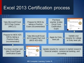 Microsoft Office Specialist Certification (MOS) in Excel 2013 Process