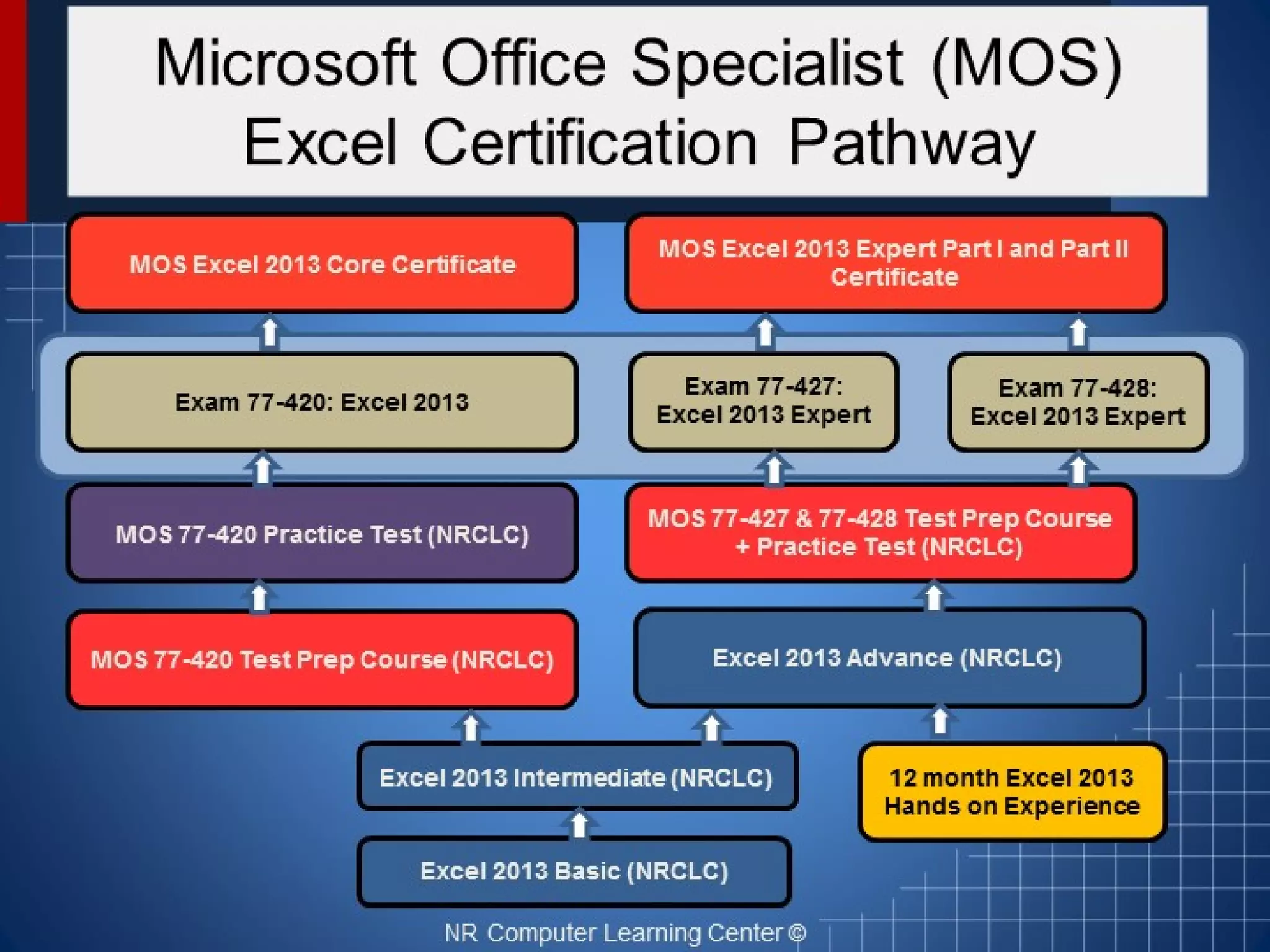 Microsoft Office Specialist (MOS) Excel 2013 certification pathway PPT