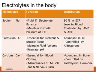 Electrolytes in the body
Electrolytes Function Distribution
Sodium Na+ -Fluid & Electrolyte
Balance
-Maintain Osmotic
Pressure of ECF
90 % in ECF
Level in Blood
Controlled by ANP
& ADH
Potassium K+ -Essential for Nervous &
Muscle Tissue
-Maintain Fluid Volume
-Regulate pH
Abundant in ICF
- Controlled by
Aldosterone
Calcium Ca+
3/30/2020
-Essential for Blood
Clotting
- Maintenance of Muscle
Tone & Nervous Tissu
-Abundant in Bone
- Controlled by
Parathyroid Hormone
71
 