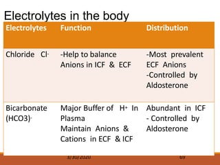 Electrolytes in the body
3/30/2020 69
Electrolytes Function Distribution
Chloride Cl- -Help to balance
Anions in ICF & ECF
-Most prevalent
ECF Anions
-Controlled by
Aldosterone
Bicarbonate
(HCO3)-
Major Buffer of H+ In
Plasma
Maintain Anions &
Cations in ECF & ICF
Abundant in ICF
- Controlled by
Aldosterone
 
