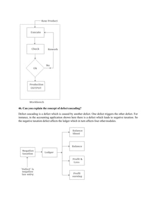 46. Can you explain the concept of defect cascading?
Defect cascading is a defect which is caused by another defect. One defect triggers the other defect. For
instance, in the accounting application shown here there is a defect which leads to negative taxation. So
the negative taxation defect affects the ledger which in turn affects four othermodules.
 