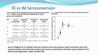 ID vs IM Seroconversion
Source: Briggs DJ et al. Antibody response of patients after post exposure rabies vaccination with small
intradermal doses of purified chick embryocell vaccine or purified Vero cell rabies vaccine. Bulletin of the
World Health Organization, 2000, 78:693–698.
 