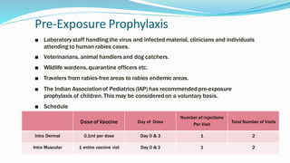 Pre-Exposure Prophylaxis
■ Laboratory staff handling the virus and infected material, clinicians and individuals
attending to human rabies cases.
■ Veterinarians, animal handlers and dog catchers.
■ Wildlife wardens,quarantine officers etc.
■ Travelers from rabies-free areas to rabies endemic areas.
■ The Indian Association of Pediatrics (IAP) has recommended pre-exposure
prophylaxis of children. This may be considered on a voluntary basis.
■ Schedule
Dose of Vaccine Day of Dose
Number of injections
Per Visit
Total Number of Visits
Intra Dermal 0.1ml per dose Day 0 & 3 1 2
Intra Muscular 1 entire vaccine vial Day 0 & 3 1 2
 