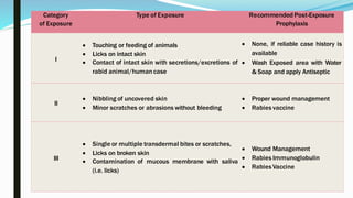 Category
of Exposure
Type of Exposure Recommended Post-Exposure
Prophylaxis
I
 Touching or feeding of animals
 Licks on intact skin
 Contact of intact skin with secretions/excretions of
rabid animal/human case
 None, if reliable case history is
available
 Wash Exposed area with Water
& Soap and apply Antiseptic
II
 Nibbling of uncovered skin
 Minor scratches or abrasions without bleeding
 Proper wound management
 Rabies vaccine
III
 Single or multiple transdermal bites or scratches,
 Licks on broken skin
 Contamination of mucous membrane with saliva
(i.e. licks)
 Wound Management
 Rabies Immunoglobulin
 Rabies Vaccine
 
