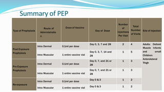 Summary of PEP
Type of Prophylaxis
Route of
Administratio
n
Dose of Vaccine
Day of Dose
Number
of
injections
Per Visit
Total
Number
of Visits
Site of Injection
Post Exposure
Prophylaxis
Intra Dermal 0.1ml per dose
Day 0, 3, 7 and 28 2 4 Adults: Deltoid
Muscle Infants
and small
Children:
Anterolateral
Thigh
Intra Muscular 1 entire vaccine vial
Day 0, 3, 7, 14 and
28
1 5
Pre Exposure
Prophylaxis
Intra Dermal 0.1ml per dose
Day 0, 7, and 21 or
28
1 3
Intra Muscular 1 entire vaccine vial
Day 0, 7, and 21 or
28
1 3
Re-exposure
Intra Dermal 0.1ml per dose
Day 0 & 3 1 2
Intra Muscular 1 entire vaccine vial Day 0 & 3 1 2
 