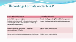 Recordings Formats under NRCP
Nameof Recording format Availability of formats
Animal bite exposure register Health Facility providing Animal Bite Management
Rabies vaccination card / rabies treatment card in
duplicate (One for the bite victim and another for
ARC record) (Annexure-4)
Health Facility providing Animal Bite Management
Line List format of Suspected / Probable /
confirmed case of Rabies
PHC & above health facility
Human rabies / hydrophobia cases monthly format PHC & above health facility
 