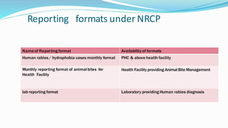 Reporting formats under NRCP
Nameof Reporting format Availability of formats
Human rabies / hydrophobia cases monthly format PHC & above health facility
Monthly reporting format of animal bites for
Health Facility
Health Facility providing Animal Bite Management
lab reporting format Laboratory providing Human rabies diagnosis
 