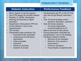 Independent Variables
Didactic Instruction Performance Feedback
• Mimic “typical” in-service training
• One OTR session & one BSP session
• Nicholls, G. (2002). Developing
teaching and learning in higher
education.
• Department of Education’s PPTs for
school districts to use to train
paraeducators.
• 180 minutes
• Presentation-style workshop (18)
• Examples & Non-examples
• Large group & small group
discussions
• Video examples
• Scenarios
• Hands-on activities
• Question & answer
• Paraeducators got PF on the DV that
they did not get didactic instruction
on.
• One 10-minute strategy review
• Handout, discussion, questions
• Nine 20-minute sessions
• 15-minute observation
• 5-minute feedback by PI
• Meet at the end of class period
• During observation evaluated the
paraeducators’ use of one strategy.
• Feedback session included:
• Minimum of two strengths
• Minimum of two areas of
improvement
• A time for questions
• Visual display of graphed data
 