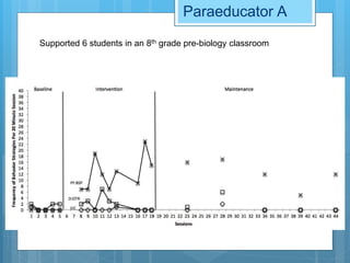 Paraeducator A
Supported 6 students in an 8th grade pre-biology classroom
 