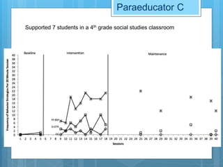 Paraeducator C
Supported 7 students in a 4th grade social studies classroom
 
