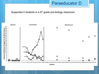 Paraeducator D
Supported 2 students in a 5th grade pre-biology classroom
 
