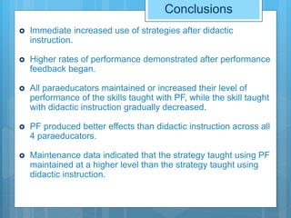 Conclusions
 Immediate increased use of strategies after didactic
instruction.
 Higher rates of performance demonstrated after performance
feedback began.
 All paraeducators maintained or increased their level of
performance of the skills taught with PF, while the skill taught
with didactic instruction gradually decreased.
 PF produced better effects than didactic instruction across all
4 paraeducators.
 Maintenance data indicated that the strategy taught using PF
maintained at a higher level than the strategy taught using
didactic instruction.
 