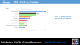 Doing Business With The US Federal Government Hello@JenniferSchaus.com
NRC – Contracts Awarded
In FY 21, 423 companies
won $162M in contracts
 