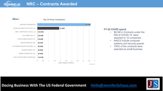 Docing Business With The US Federal Government Hello@JenniferSchaus.com
NRC – Contracts Awarded
FY 20 COVID spend
• $6.3M in Contracts under the
NIA of COVID-19 were
awarded to 12 companies
• NAICS include computer
systems and security guards
• 100% of the contracts were
awarded as small business
 