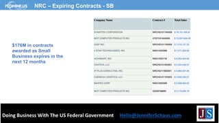 Doing Business With The US Federal Government Hello@JenniferSchaus.com
NRC – Expiring Contracts - SB
$176M in contracts
awarded as Small
Business expires in the
next 12 months
 