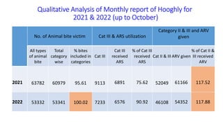 Qualitative Analysis of Monthly report of Hooghly for
2021 & 2022 (up to October)
No. of Animal bite victim Cat III & ARS utilization
Category II & III and ARV
given
All types
of animal
bite
Total
category
wise
% bites
included in
categories
Cat III
Cat III
received
ARS
% of Cat III
received
ARS
Cat II & III ARV given
% of Cat II &
III received
ARV
2021 63782 60979 95.61 9113 6891 75.62 52049 61166 117.52
2022 53332 53341 100.02 7233 6576 90.92 46108 54352 117.88
 