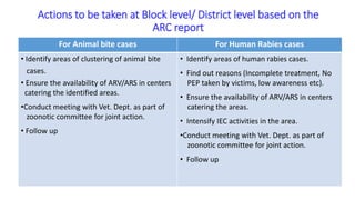 Actions to be taken at Block level/ District level based on the
ARC report
For Animal bite cases For Human Rabies cases
• Identify areas of clustering of animal bite
cases.
• Ensure the availability of ARV/ARS in centers
catering the identified areas.
•Conduct meeting with Vet. Dept. as part of
zoonotic committee for joint action.
• Follow up
• Identify areas of human rabies cases.
• Find out reasons (Incomplete treatment, No
PEP taken by victims, low awareness etc).
• Ensure the availability of ARV/ARS in centers
catering the areas.
• Intensify IEC activities in the area.
•Conduct meeting with Vet. Dept. as part of
zoonotic committee for joint action.
• Follow up
 