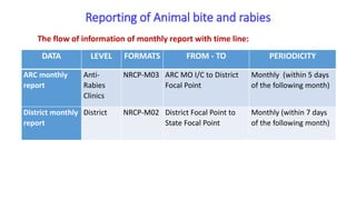 Reporting of Animal bite and rabies
DATA LEVEL FORMATS FROM - TO PERIODICITY
ARC monthly
report
Anti-
Rabies
Clinics
NRCP-M03 ARC MO I/C to District
Focal Point
Monthly (within 5 days
of the following month)
District monthly
report
District NRCP-M02 District Focal Point to
State Focal Point
Monthly (within 7 days
of the following month)
The flow of information of monthly report with time line:
 