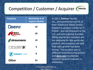 Competition / Customer / Acquirer
Company

Worldwide % of
Implant Market

20
20
19
9
8

Other

24

In 2012, Zimmer Dental
Inc., announced the launch of
their Trabecular Metal Dental
Implant (a product similar to TiFOAM – but not titanium) in the
U.S. and select global markets.
While segmented numbers are
not available for this particular
product, the company has said
that sales growth has been
strong. This product uses a
different manufacturing process
and does not incorporate
nanotech growth inducers or
antibiotics.

The EVOLUTION of

 