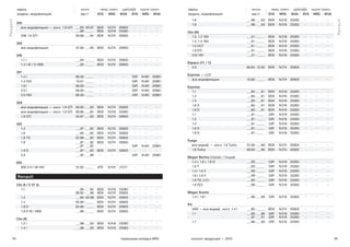 34 35тормозные колодки NRD каталог продукции — 2015
Peugeot
Renault
марка выпуск перед. тормоз задний тормоз
модель, модификация мм.гг SYS NRD WVA SYS NRD WVA
1.6 __.98 - __.00 BDX N 319 23283 — — —
1.9 __.98 - __.00 BDX N 319 23283 — — —
Clio (III)
1.2, 1.2 16V __.01 - __.__ BDX N 319 23283 — — —
1.4, 1.4 16V __.01 - __.__ BDX N 319 23283 — — —
1.5 DCT __.01 - __.__ BDX N 319 23283 — — —
1.9 DTI __.01 - __.__ BDX N 319 23283 — — —
2.0I 16V __.01 - __.__ BDX N 319 23283 — — —
Espace J11 / 13
2.0 06.84 - 12.90 BDX N 274 20905 — — —
Express — LCV
все модификации 10.85 - __.__ BDX N 274 20905 — — —
Express
1.1 __.85 - __.91 BDX N 319 23283 — — —
1.2 __.85 - __.91 BDX N 319 23283 — — —
1.4 __.85 - __.91 BDX N 319 23283 — — —
1.6 D __.85 - __.91 BDX N 319 23283 — — —
1.9 D __.85 - __.91 BDX N 319 23283 — — —
1.1 __.91 - __.__ GIR N 319 23283 — — —
1.2 __.91 - __.__ GIR N 319 23283 — — —
1.4 __.91 - __.__ GIR N 319 23283 — — —
1.6 D __.91 - __.__ GIR N 319 23283 — — —
1.9 D __.91 - __.__ GIR N 319 23283 — — —
Fuego
все модиф. — искл. 1.6 Turbo 01.80 - __.86 BDX N 274 20905 — — —
1.6 Turbo 09.83 - __.86 BDX N 274 20905 — — —
Megan Berlina (Classic / Coupe)
1.4 I, 1.6 I, 1.9 D __.95 - __.__ GIR N 319 23283 — — —
1.6 T __.95 - __.__ GIR N 319 23283 — — —
1.4 I 1.6 V __.99 - __.__ GIR N 319 23283 — — —
1.6 I 1.6 V __.99 - __.__ GIR N 319 23283 — — —
1.9 TD, 2.0 I __.95 - __.__ GIR N 319 23283 — — —
1.9 DCI __.99 - __.__ GIR N 319 23283 — — —
Megan Scenic
1.4 I, 1.6 I __.96 - __.99 GIR N 319 23283 — — —
R 5
VAN — все модиф., искл. 1.4 I __.85 - __.__ BDX N 274 20905 — — —
1.1 __.85 - __.86
__.87 - __.91
GIR
GIR
N 319
N 319
23283
23283
—
—
—
—
—
—
1.7 __.86 - __.90 GIR N 319 23283 — — —
марка выпуск перед. тормоз задний тормоз
модель, модификация мм.гг SYS NRD WVA SYS NRD WVA
205
все модификации — искл. 1.9 GTI __.83 - 05.97
__.86 - __.__
BDX
BDX
N 274
N 319
20905
23283
—
—
—
—
—
—
206 1.9 GTI 09.86 - __.94 BDX N 274 20905 — — —
305
все модификации 01.83 - __.90 BDX N 274 20905 — — —
306
1.1 I __.94 - __.__ BDX N 274 20905 — — —
1.4 I W / O ABS __.93 - __.__ BDX N 274 20905 — — —
307
1.4 I 08.00 - __.__ — — — GIR N 461 20961
1.4 HDI 10.01 - __.__ — — — GIR N 461 20961
1.6 I 08.00 - __.__ — — — GIR N 461 20961
2.0 I 08.00 - __.__ — — — GIR N 461 20961
2.0 HDI 08.00 - __.__ — — — GIR N 461 20961
309
все модификации — искл. 1.6 GTI 09.85 - __.93 BDX N 274 20905 — — —
все модификации — искл. 1.9 GTI 09.85 - __.94 BDX N 319 23283 — — —
1.9 GTI 02.87 - __.93 BDX N 274 20905 — — —
405
1.4 __.87 - __.92 BDX N 274 20905 — — —
1.6 __.90 - __.92 BDX N 274 20905 — — —
1.8 TD 02.88 - __.92 BDX N 274 20905 — — —
1.9 __.87 - __.92
__.87 - __.92
BDX
—
N 274
—
20905
—
—
GIR
—
N 461
—
20961
1.9 D __.87 - __.92 BDX N 274 20905 — — —
2.0 __.92 - __.96 — — — GIR N 461 20961
605
605 3.0 I V6 24V 01.92 - __.__ ATE N 474 21211 — — —
Renault
Clio B / C 57 (I)
1.1 __.90 - __.94
06.92 - __.96
BDX
BDX
N 319
N 274
23283
20905
—
—
—
—
—
—
1.2 __.90 - 02.98 BDX N 274 20905 — — —
1.4 05.90 - __.__ BDX N 274 20905 — — —
1.9 D 05.90 - __.__ BDX N 274 20905 — — —
1.9 D W / ABS __.96 - __.__ BDX N 274 20905 — — —
Clio (II)
1.2 i __.98 - __.00 BDX N 319 23283 — — —
1.4 i __.98 - __.00 BDX N 319 23283 — — —
 