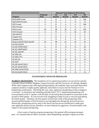 Required Total Applicant (Kit) Activity
                                      Projected           1st         2nd          3rd           4th
 Program                              Goal               Quarter    Quarter      Quarter      Quarter
 NUCLEAR In-year                             3              4            7             9          N/A
 NUCLEAR Out-year                            8              5            9            13              15
 CEC In-year                                 3              2            4             4          N/A
 CEC Out-year                                1              2            4             4              6
 OCS In-year                                25             15            25           37          N/A
 OCS Out-year                                8              6            11           20              20
 JAG DA/STU                                  1              1            1             3              3
 Chaplain DA                                 1              2            4             6              6
 Chaplain STU                                1              3            6             6              6
 Reserve NAVET/DCO GenOff                   23             10            20           30              35
 AC MC DA/FAP                                1              3            3             3              3
 AC MC HPSP/HSCP                             8              5            10           15              20
 AC DC HPSP/HSCP                             4              3            6             8              10
 AC DC DA/FAP                                1              2            2             2              2
 AC MSC DA                                   3              4            4             7              9
 AC MSC STU                                  4              4            7             9              11
 AC NC DA                                    3              5            10           10              10
 AC NCP                                      2              4            6             8              8
 RC MC NAVET/DCO                             2              4            4             4              4
 RC DC NAVET/DCO                             1              2            2             2              2
 RC MSC NAVET/DCO                            1              2            2             2              2
 RC NC NAVET/DCO                             4              6            9            12              12

                            ENGINEERING OFFICER PROGRAMS

MARKET DEFINITION. The foundation of our engineering market is in our top-tier schools;
Colorado School of Mines, Brigham Young University, and the University of Colorado, Boulder.
While other campuses may offer engineering programs, the academic rigor associated these three
campuses produces a higher quality applicant, more likely to access into the Nuclear or Civil
Engineering communities. That being the case, early, aggressive prospecting on these campuses
is essential. As denoted in the marketing calendar below, FY11 engineering prospecting will
occur primarily in the 1st quarter, with the hope of converting those prospects to accessions in the
second or third quarter. It is not our aim to be struggling to make in-year or out-year goal during
the fourth quarter. Therefore, the first quarter will provide a bulk of the prospecting while
second and third quarter will be focused on moving applicants through the accession process.
Historically, prospecting activity early in the fiscal year has proven insufficient to make goal
once applicant attrition occurs, therefore, we must maintain an aggressive, focused mindset with
respect to first quarter prospecting.

        A key source of nuclear program prospecting is the general officer program prospect
pool. It is essential that all officer recruiters, when blueprinting a prospect, inquire as to that
 