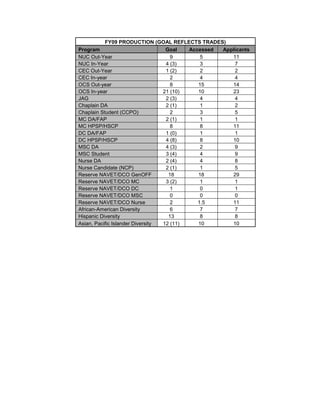 FY09 PRODUCTION (GOAL REFLECTS TRADES)
Program                            Goal   Accessed Applicants
NUC Out-Year                         9        5       11
NUC In-Year                        4 (3)      3        7
CEC Out-Year                       1 (2)      2        2
CEC In-year                          2        4        4
OCS Out-year                         8       15       14
OCS In-year                       21 (10)    10       23
JAG                                2 (3)      4        4
Chaplain DA                        2 (1)      1        2
Chaplain Student (CCPO)              2        3        5
MC DA/FAP                          2 (1)      1        1
MC HPSP/HSCP                         8        8       11
DC DA/FAP                          1 (0)      1        1
DC HPSP/HSCP                       4 (8)      8       10
MSC DA                             4 (3)      2        9
MSC Student                        3 (4)      4        9
Nurse DA                           2 (4)      4        8
Nurse Candidate (NCP)              2 (1)      1        5
Reserve NAVET/DCO GenOFF            18       18       29
Reserve NAVET/DCO MC               3 (2)      1        1
Reserve NAVET/DCO DC                 1        0        1
Reserve NAVET/DCO MSC                0        0        0
Reserve NAVET/DCO Nurse              2       1.5      11
African-American Diversity           6        7        7
Hispanic Diversity                  13        8        8
Asian, Pacific Islander Diversity 12 (11)    10       10
 