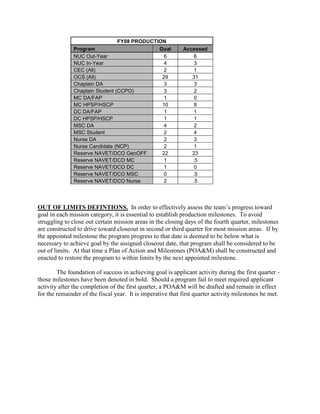 FY08 PRODUCTION
               Program                        Goal          Accessed
               NUC Out-Year                     6               6
               NUC In-Year                      4               3
               CEC (All)                        2               1
               OCS (All)                       29              31
               Chaplain DA                      3               3
               Chaplain Student (CCPO)          3               2
               MC DA/FAP                        1               0
               MC HPSP/HSCP                    10               8
               DC DA/FAP                        1               1
               DC HPSP/HSCP                     1               1
               MSC DA                           4               2
               MSC Student                      2               4
               Nurse DA                         2               3
               Nurse Candidate (NCP)            2               1
               Reserve NAVET/DCO GenOFF        22              23
               Reserve NAVET/DCO MC             1              .5
               Reserve NAVET/DCO DC             1               0
               Reserve NAVET/DCO MSC            0              .5
               Reserve NAVET/DCO Nurse          2              .5




OUT OF LIMITS DEFINTIONS. In order to effectively assess the team’s progress toward
goal in each mission category, it is essential to establish production milestones. To avoid
struggling to close out certain mission areas in the closing days of the fourth quarter, milestones
are constructed to drive toward closeout in second or third quarter for most mission areas. If by
the appointed milestone the program progress to that date is deemed to be below what is
necessary to achieve goal by the assigned closeout date, that program shall be considered to be
out of limits. At that time a Plan of Action and Milestones (POA&M) shall be constructed and
enacted to restore the program to within limits by the next appointed milestone.

        The foundation of success in achieving goal is applicant activity during the first quarter -
those milestones have been denoted in bold. Should a program fail to meet required applicant
activity after the completion of the first quarter, a POA&M will be drafted and remain in effect
for the remainder of the fiscal year. It is imperative that first quarter activity milestones be met.
 