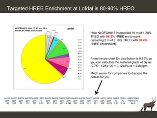 Targeted HREE Enrichment at Lofdal is 80-90% HREO


        NLOFDH4015 from 27- 43 m = 16 m
        with 94.5% HREE enrichment
                                                                             Hole NLOFDH015 intersected 16 m of 1.28%
                                                                             TREO with 94.5% HREE enrichment
                                                                             (including 2 m of 6.18% TREO with 98.4%
                                                                             HREE enrichment)



                                                                             From the pie chart Dy distribution is 9.75% so
                                                                             you can calculate the material grade of Dy as
                                                                             (9.75 * 1.28)/100 = 0.1248% or 1,248 ppm

                                                                             Much easier for companies to disclose the
                                                                             details for you




La2O3 Ce2O3 Pr2O3 Nd2O3 Sm2O3 LREO Eu2O3 Gd2O3 Tb2O3 Dy2O3 Ho2O3 Er2O3 Tm2O3 Yb2O3 Lu2O3 Y2O3 HREO TREO HREO:TREO
 ppm   ppm   ppm   ppm   ppm   %    ppm   ppm   ppm   ppm   ppm   ppm   ppm   ppm   ppm  ppm   %    %    Ratio as %
151   282    32   131    110   0.07   93   510   157   1,248   281   833   121   721   108   8,070 1.21   1.28   94.5
 