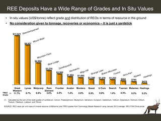 REE Deposits Have a Wide Range of Grades and In Situ Values
   • In situ values (US$/tonne) reflect grade and distribution of REOs in terms of resource in the ground
   • No consideration given to tonnage, recoveries or economics – it is just a yardstick


            $11,021



                          $8,927




                                     $4,968


                                                  $3,276
                                                              $2,500
                                                                           $1,892      $1,685
                                                                                                   $1,340      $1,278       $1,253
                                                                                                                                         $968        $795
                                                                                                                                                                 $478

             Great        Lynas     Molycorp       Rare  Frontier         Avalon      Montero      Quest       U Core      Search      Tasman Matamec Hastings
            Western                              Element
TREO (1)    11.7%          9.7%        6.6%        3.0%   2.2%              1.4%        2.6%        0.9%        0.8%         1.0%        0.5%        0.5%        0.2%
Grade:

 (1)   Calculated as the sum of the oxide grades of Lanthanum, Cerium, Praseodymium, Neodymium, Samarium, Europium, Gadolinium, Terbium, Dysprosium, Holmium, Erbium,
       Thulium, Ytterbium, Lutetium, and Yttrium

 SOURCE: REO value per unit mass of mineral resource (US$/tonne) and TREO grades from Technology Metals Research using January 2012 average REO FOB China prices
 