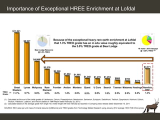 Importance of Exceptional HREE Enrichment at Lofdal



           $11,021



                       $8,927
                                                          Because of the exceptional heavy rare earth enrichment at Lofdal
                                                          that 1.3% TREO grade has an in situ value roughly equivalent to
                                                                        the 3.0% TREO grade at Bear Lodge
                                                                                                                                                            16 meter drill intercept
                                    Bear Lodge Resource                                                                                                        @ 1.28% TREO (2)
                                       @ 3.0% TREO



                                  $4,968


                                              $3,276                                                                                                                  $3,371
                                                          $2,500
                                                                      $1,892     $1,685
                                                                                             $1,340      $1,278     $1,253
                                                                                                                                 $968        $795
                                                                                                                                                        $478


            Great      Lynas Molycorp          Rare  Frontier Avalon Montero                 Quest      U Core      Search Tasman Matamec Hastings Namibia
           Western                           Element                                                                                                REE
TREO (1)
           11.7%        9.7%        6.6%       3.0%   2.2%     1.4%   2.6%                    0.9%        0.8%       1.0%   0.5%   0.5%    0.2%     1.3%
Grade:

 (1) Calculated as the sum of the oxide grades of Lanthanum, Cerium, Praseodymium, Neodymium, Samarium, Europium, Gadolinium, Terbium, Dysprosium, Holmium, Erbium,
     Thulium, Ytterbium, Lutetium, and Yttrium (based on TMR Report dated February 22, 2011)
 (2) Calculated based on the average grade from single 16.0 meter length drill hole intercept as reported in Company press release dated September 15, 2011

 SOURCE: REO value per unit mass of mineral resource (US$/tonne) and TREO grades from Technology Metals Research using January 2012 average REO FOB China prices
 