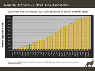 Increasing Political Risk




                                                                                                                                                                                                 100%




                                                                                                                                           10%
                                                                                                                                                 20%
                                                                                                                                                       30%
                                                                                                                                                             40%
                                                                                                                                                                   50%
                                                                                                                                                                         60%
                                                                                                                                                                               70%
                                                                                                                                                                                     80%
                                                                                                                                                                                           90%




                                                                                                                                      0%
                                                                                                                         Greenland
                                                                                                                             Spain
                                                                                                                           Sweden
                                                                                                                           Finland
                                                                                                                              Chile




jurisdictions averaged)
                                                                                                                           Canada
                                                                                                                         Botswana
                                                                                                                       New Zealand
                                                                                                                          Australia
                                                                                                                           Norway
                                                                                                                          NAMIBIA
                                                                                                                              USA
                                                                                                                             Brazil
                                                                                                                            Ireland
                                                                                                                            Turkey
                                                                                                                          Colombia
                                                                                                                              Mali
                                                                                                                            Ghana
                                                                                                                             China
                                                                                                                           Burkina
                                                                                                                           Vietnam
                                                                                                                              Peru
                                                                                                                            Mexico
                                                                                                                          Tanzania
                                                                                                                           Zambia
                                                                                                                           Panama
                                                                                                                           Bulgaria
                                                                                                                              India
                                                                                                                         Indonesia
                                                                                                                         Argentina
                                                                                                                       South Africa
                                                                                                                          Romania
                                                                                                                          Mongolia
                                                                                                                        Philippines
                                                                                                                              PNG
                                                                                                                                                                                                                                                                                                Namibia Overview – Political Risk Assessment




                                                                                                                        Kazakhstan
                                                                                                                            Russia
                                                                                                                           Guinea
                                                                                                                         Kyrgystan
                                                                                                                         Honduras
                                                                                                                        Guatemala
Source: Fraser Institute Annual Survey of Mining Companies 2010/2011 (Canada, USA and Australia provincial and state




                                                                                                                             Niger
                                                                                                                            Bolivia
                                                                                                                           Ecuador
                                                                                                                              DRC
                                                                                                                       Madagascar
                                                                                                                         Zimbabwe
                                                                                                                                                                                                        Survey from the Fraser Institute in 2010 ranked Namibia on par with the United States




                                                                                                                         Venezuela
 
