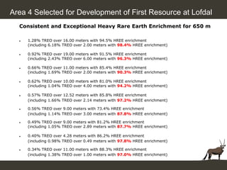 Area 4 Selected for Development of First Resource at Lofdal
  Consistent and Exceptional Heavy Rare Earth Enrichment for 650 m

     1.28% TREO over 16.00 meters with 94.5% HREE enrichment
     (including 6.18% TREO over 2.00 meters with 98.4% HREE enrichment)

     0.92% TREO over 19.00 meters with 91.5% HREE enrichment
     (including 2.43% TREO over 6.00 meters with 96.3% HREE enrichment)

     0.66% TREO over 11.00 meters with 85.4% HREE enrichment
     (including 1.69% TREO over 2.00 meters with 90.3% HREE enrichment)

     0.62% TREO over 10.00 meters with 81.0% HREE enrichment
     (including 1.04% TREO over 4.00 meters with 94.2% HREE enrichment)

     0.57% TREO over 12.52 meters with 85.8% HREE enrichment
     (including 1.66% TREO over 2.14 meters with 97.2% HREE enrichment)

     0.56% TREO over 9.00 meters with 73.4% HREE enrichment
     (including 1.14% TREO over 3.00 meters with 87.8% HREE enrichment)

     0.49% TREO over 9.00 meters with 81.2% HREE enrichment
     (including 1.05% TREO over 2.89 meters with 87.7% HREE enrichment)

     0.40% TREO over 4.28 meters with 86.2% HREE enrichment
     (including 0.98% TREO over 0.49 meters with 97.8% HREE enrichment)

     0.34% TREO over 11.00 meters with 88.3% HREE enrichment
     (including 1.38% TREO over 1.00 meters with 97.0% HREE enrichment)
 