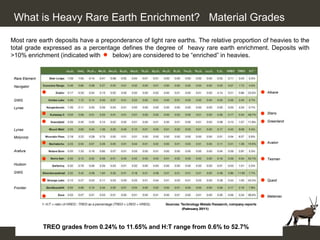 What is Heavy Rare Earth Enrichment? Material Grades

Most rare earth deposits have a preponderance of light rare earths. The relative proportion of heavies to the
total grade expressed as a percentage defines the degree of heavy rare earth enrichment. Deposits with
>10% enrichment (indicated with     below) are considered to be “enriched” in heavies.

      … .                                                                                   .
 Rare Element
        .                                                                                   .
 Navigator
        .                                                                                   . Alkane
 GWG
        .                                                                                   .
 Lynas
        .                                                                                   . Stans
        .                                                                                   . Greenland
 Lynas .                                                                                    .
 Molycorp
        .                                                                                   . Avalon
 Arafura.                                                                                   .
        .                                                                                   . Tasman
 Hudson
        .                                                                                   .
 GWG
        .                                                                                   . Quest
        .
 Frontier                                                                                   .
        .                                                                                   . Matamac
        .                                                     (February 2011)
                                                                                            .

                TREO grades from 0.24% to 11.65% and H:T range from 0.6% to 52.7%
 