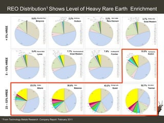 REO Distribution1 Shows Level of Heavy Rare Earth Enrichment
                                       0.6%                            2.2%              3.3%               3.7%
                                                                                                            3.7%
                                           Molycorp                           Hudson      Rare Element       Great Western
                                                                                                             Great Western
     < 5% HREE




                                       5.4%                           7.7%              7.8%               15.5%
                                              Lynas                     Great Western           Frontier           Avalon
     5 - 15% HREE




                                      23.3%                           36.9%             43.2%              52.7%
                                              Alkane                          Matamec            Quest             Tasman
   23 – 53% HREE




1 From              Technology Metals Research Company Report February 2011
 