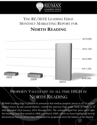 THE RE/MAX LEADING EDGE
MONTHLY MARKETING REPORT FOR

NORTH READING

 

G

PROPERTY VALUES HIT AN ALL TIME HIGH IN
NORTH READING

RE/MAX Leading Edge is pleased to announce that median property prices in all 12 of their
market towns in and around Boston, crested the previous high water mark of 2005, as of
data provided as of January 2014 through MLS. The acknowledged low price point after
the housing crash that started in 2008 was March 2009, which we have highlighted here to
demonstrate how far prices have rebounded for properties since the bottom of the market.

 