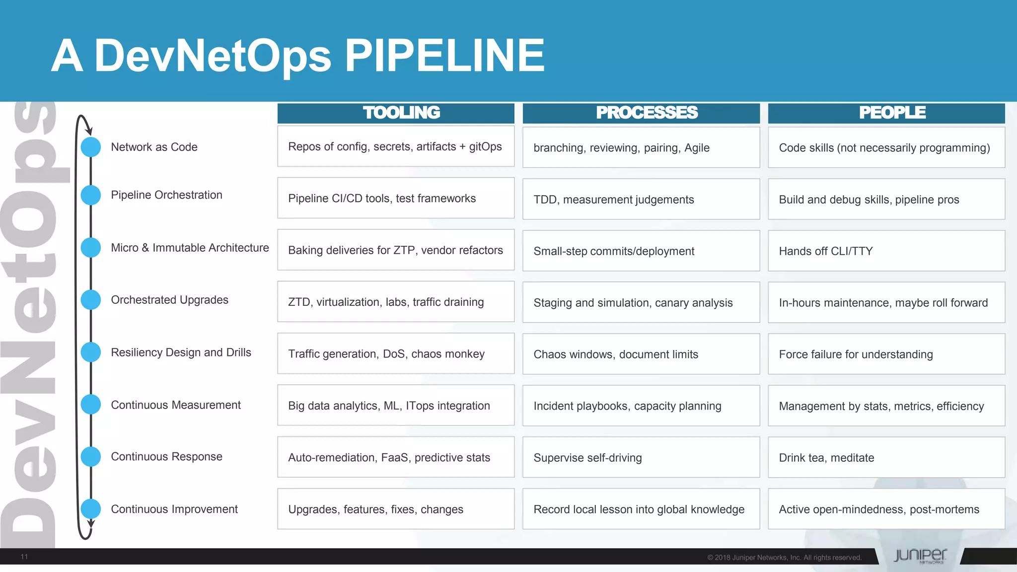 A DevNetOps PIPELINE
Resiliency Design and Drills
Orchestrated Upgrades
Pipeline Orchestration
Network as Code
Micro & Immutable Architecture
Continuous Response
Continuous Measurement
TOOLING PROCESSES PEOPLE
Repos of config, secrets, artifacts + gitOps branching, reviewing, pairing, Agile Code skills (not necessarily programming)
Pipeline CI/CD tools, test frameworks TDD, measurement judgements Build and debug skills, pipeline pros
Baking deliveries for ZTP, vendor refactors Small-step commits/deployment Hands off CLI/TTY
ZTD, virtualization, labs, traffic draining Staging and simulation, canary analysis In-hours maintenance, maybe roll forward
Traffic generation, DoS, chaos monkey Chaos windows, document limits Force failure for understanding
Big data analytics, ML, ITops integration Incident playbooks, capacity planning Management by stats, metrics, efficiency
Auto-remediation, FaaS, predictive stats Supervise self-driving Drink tea, meditate
Continuous Improvement Upgrades, features, fixes, changes Record local lesson into global knowledge Active open-mindedness, post-mortems
 