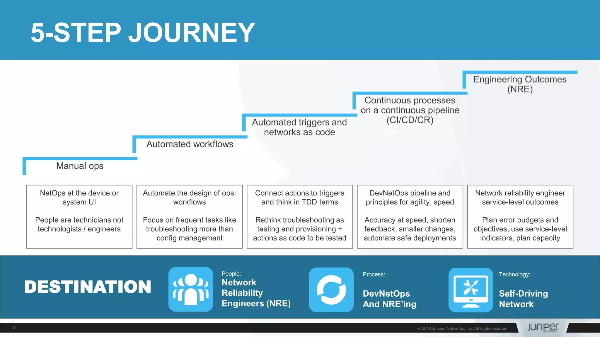 5-STEP JOURNEY
NetOps at the device or
system UI
People are technicians not
technologists / engineers
Automate the design of ops:
workflows
Focus on frequent tasks like
troubleshooting more than
config management
Connect actions to triggers
and think in TDD terms
Rethink troubleshooting as
testing and provisioning +
actions as code to be tested
DevNetOps pipeline and
principles for agility, speed
Accuracy at speed, shorten
feedback, smaller changes,
automate safe deployments
Network reliability engineer
service-level outcomes
Plan error budgets and
objectives, use service-level
indicators, plan capacity
Manual ops
Automated workflows
Automated triggers and
networks as code
Continuous processes
on a continuous pipeline
(CI/CD/CR)
Engineering Outcomes
(NRE)
DESTINATION
People:
Network
Reliability
Engineers (NRE)
Process:
DevNetOps
And NRE’ing
Technology:
Self-Driving
Network
 