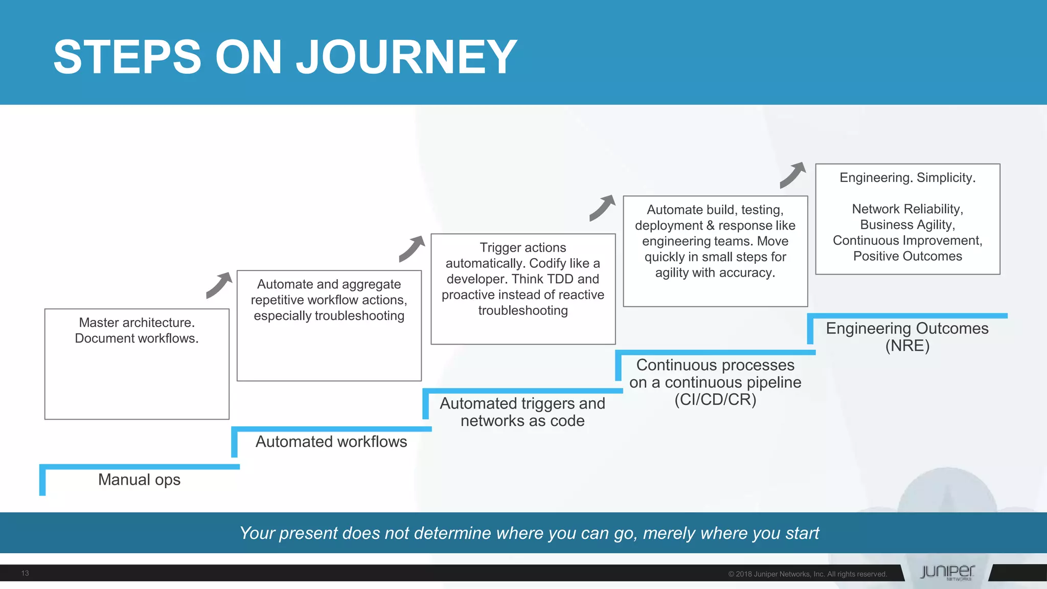 STEPS ON JOURNEY
Manual ops
Automated workflows
Automated triggers and
networks as code
Continuous processes
on a continuous pipeline
(CI/CD/CR)
Engineering Outcomes
(NRE)
Master architecture.
Document workflows.
Automate and aggregate
repetitive workflow actions,
especially troubleshooting
Trigger actions
automatically. Codify like a
developer. Think TDD and
proactive instead of reactive
troubleshooting
Automate build, testing,
deployment & response like
engineering teams. Move
quickly in small steps for
agility with accuracy.
Engineering. Simplicity.
Network Reliability,
Business Agility,
Continuous Improvement,
Positive Outcomes
Your present does not determine where you can go, merely where you start
 